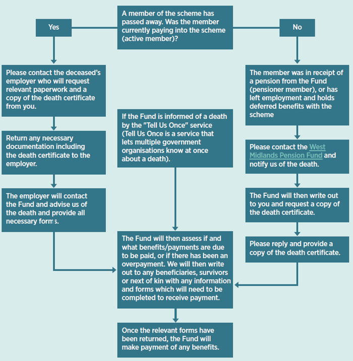 Flow Chart - Dealing with a Member Bereavement and Notifying the Fund