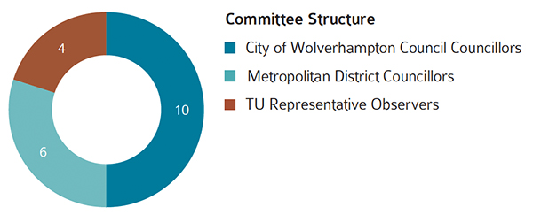 Pensions Committee diagram