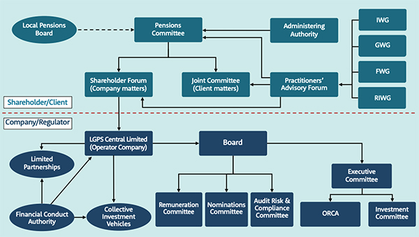  Governance structure for the investment pool