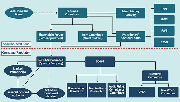 Governance structure for the investment pool