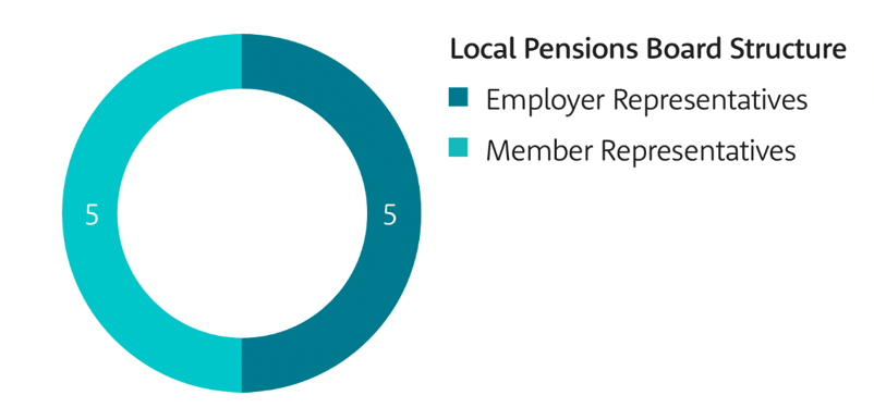 Local Pensions Board Structure