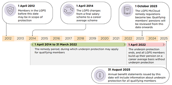 The McCloud judgement and your LGPS pension key dates