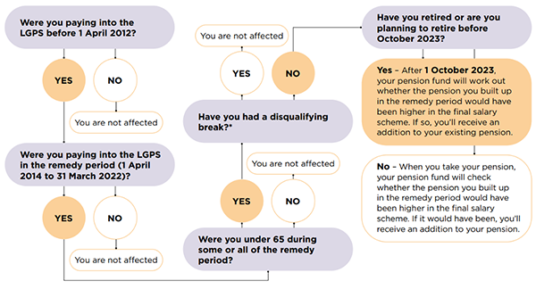 The McCloud judgement and your LGPS pension toolkit