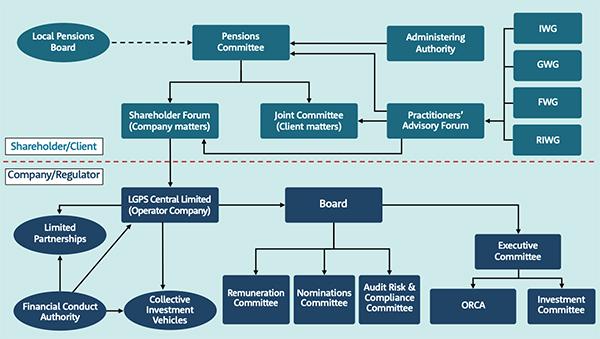 Governance structure for the investment pool